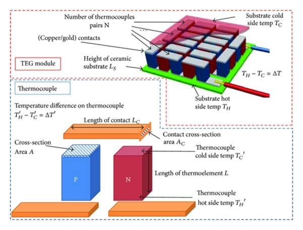 Thermo Electrics